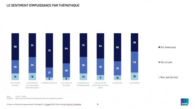 Réalisé par Ipsos pour RTL info.