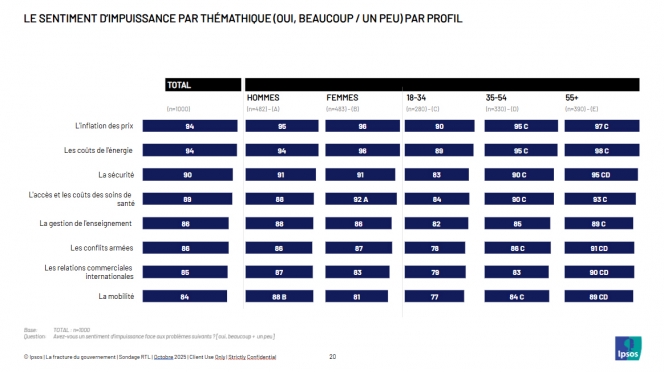 Réalisé par Ipsos pour RTL info.