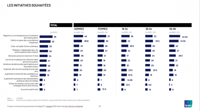 Réalisé par Ipsos pour RTL info.