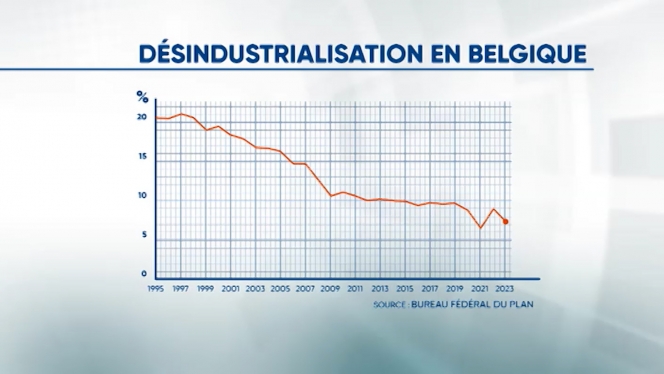 La part de l’industrie dans l’économie belge ne fait que décroître